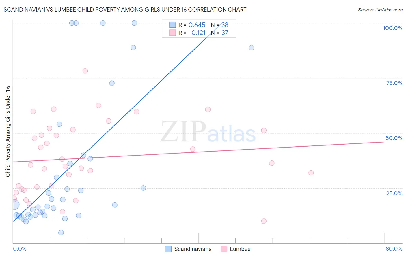 Scandinavian vs Lumbee Child Poverty Among Girls Under 16
