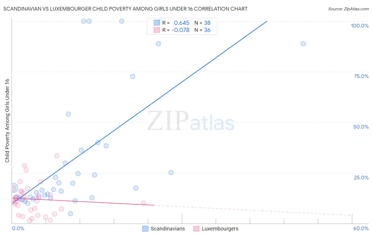 Scandinavian vs Luxembourger Child Poverty Among Girls Under 16