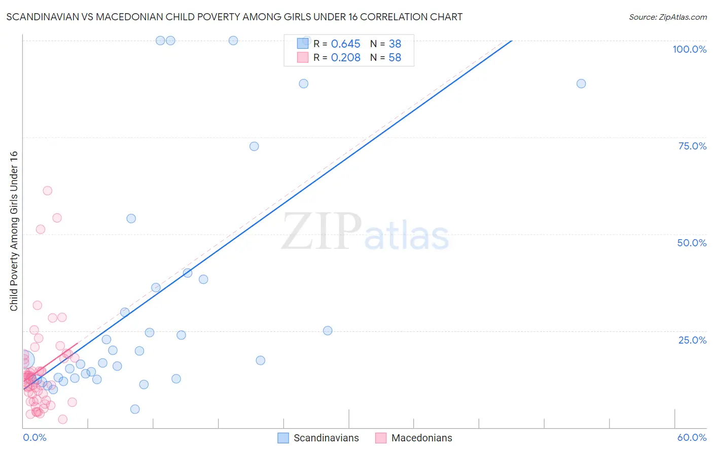 Scandinavian vs Macedonian Child Poverty Among Girls Under 16