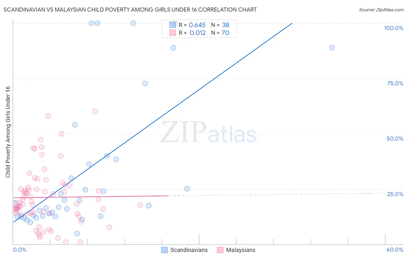 Scandinavian vs Malaysian Child Poverty Among Girls Under 16