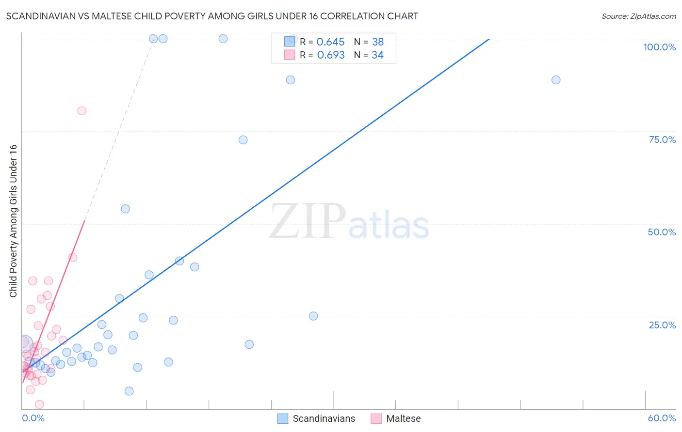 Scandinavian vs Maltese Child Poverty Among Girls Under 16