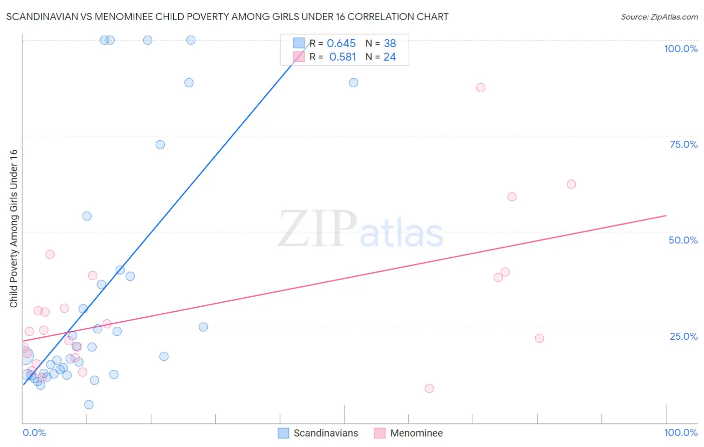 Scandinavian vs Menominee Child Poverty Among Girls Under 16
