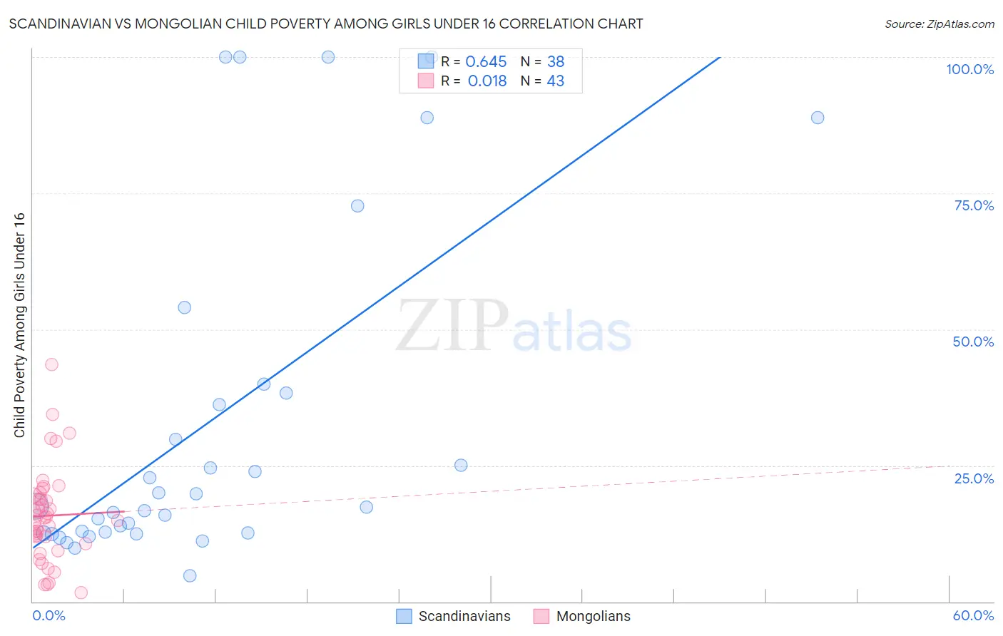 Scandinavian vs Mongolian Child Poverty Among Girls Under 16