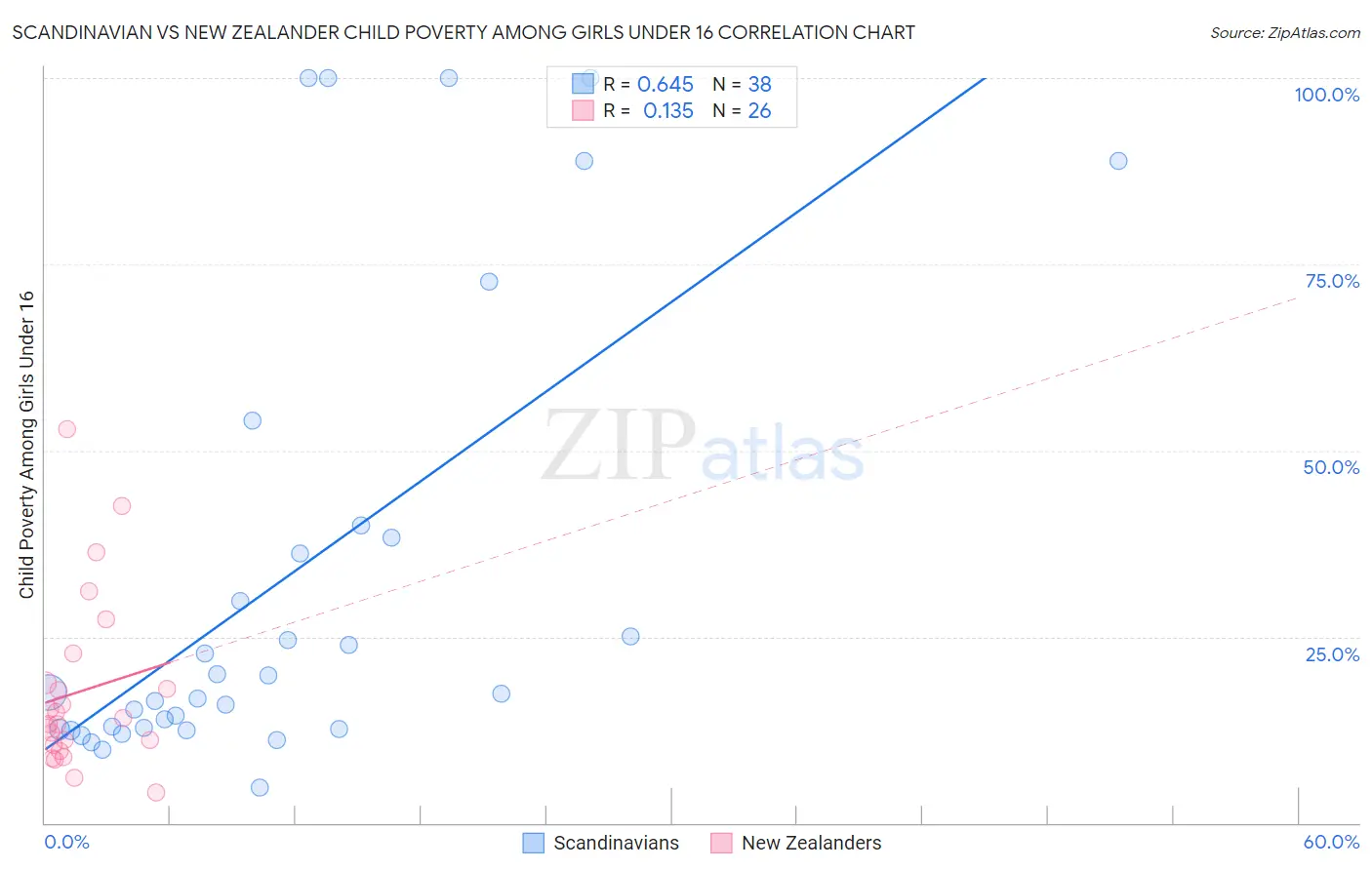 Scandinavian vs New Zealander Child Poverty Among Girls Under 16