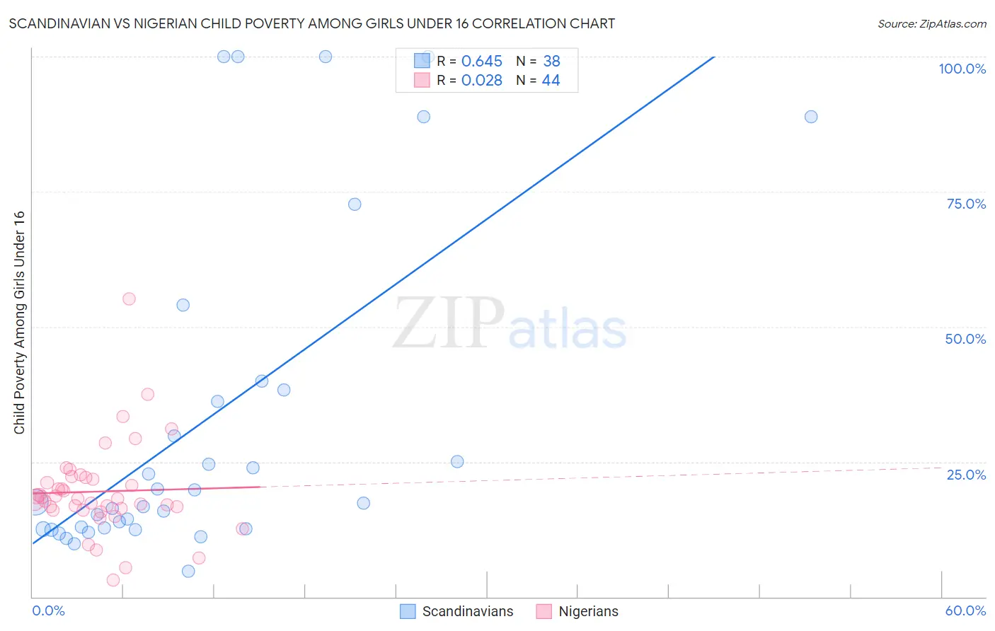 Scandinavian vs Nigerian Child Poverty Among Girls Under 16