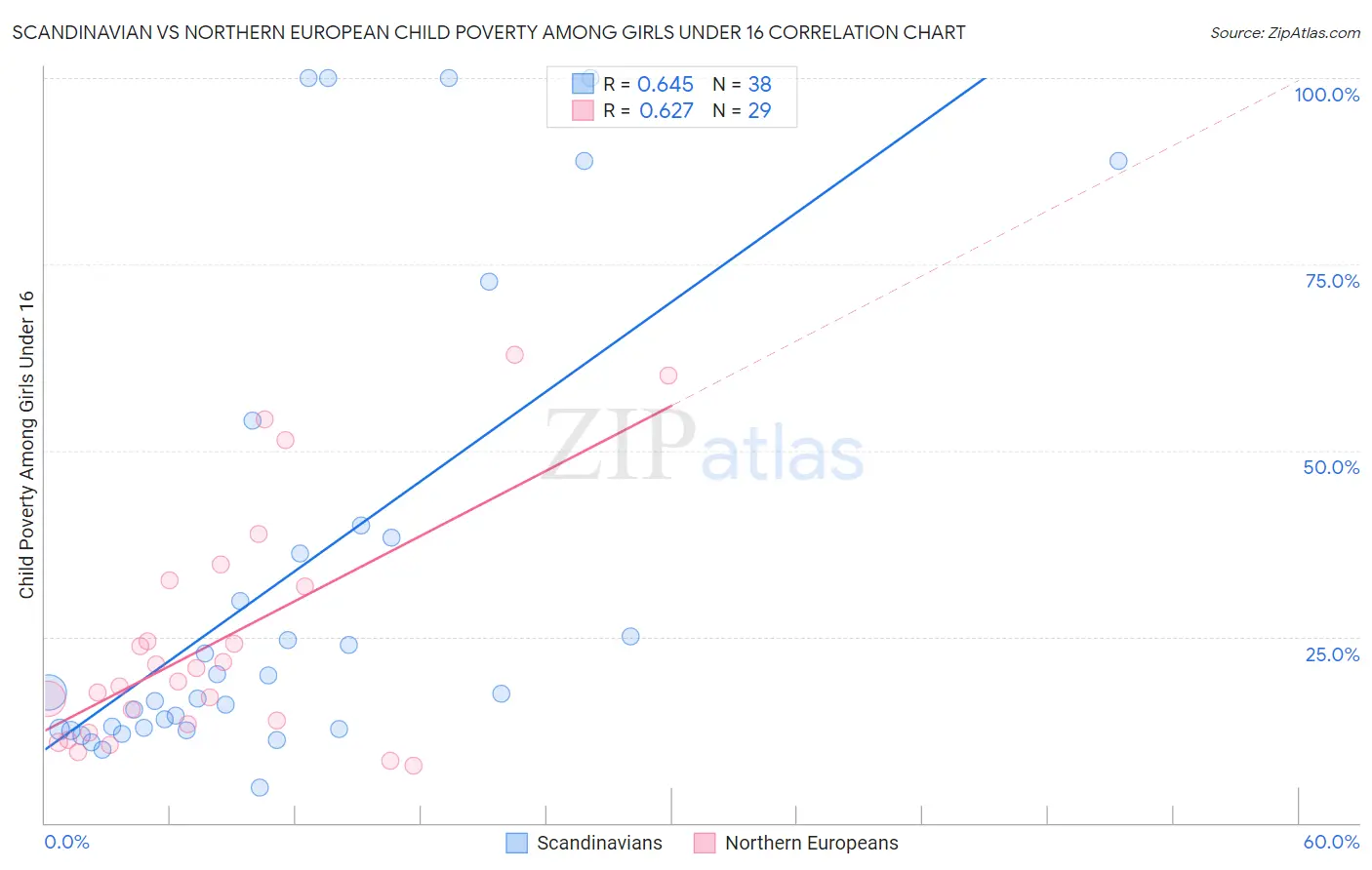 Scandinavian vs Northern European Child Poverty Among Girls Under 16