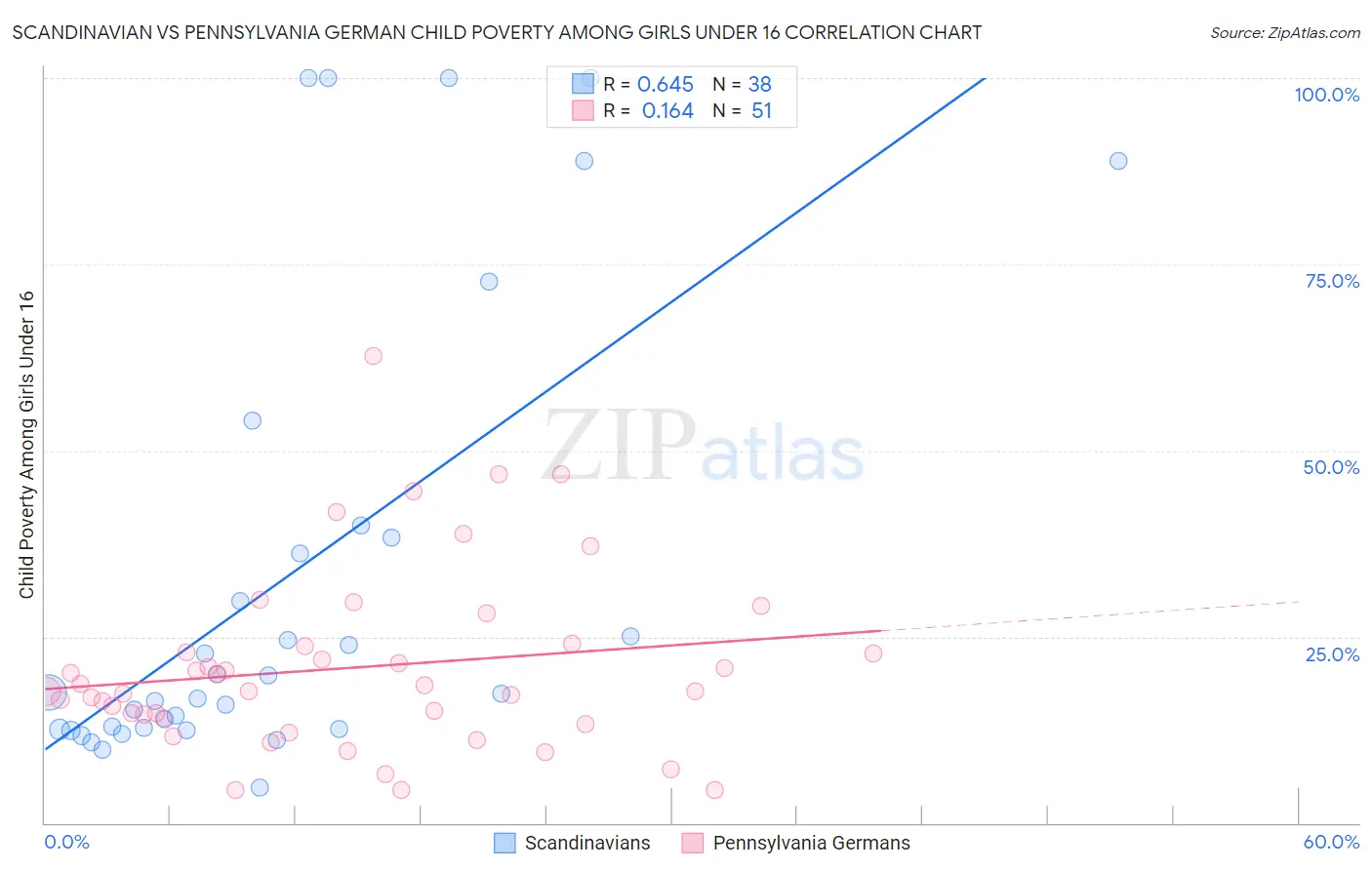 Scandinavian vs Pennsylvania German Child Poverty Among Girls Under 16