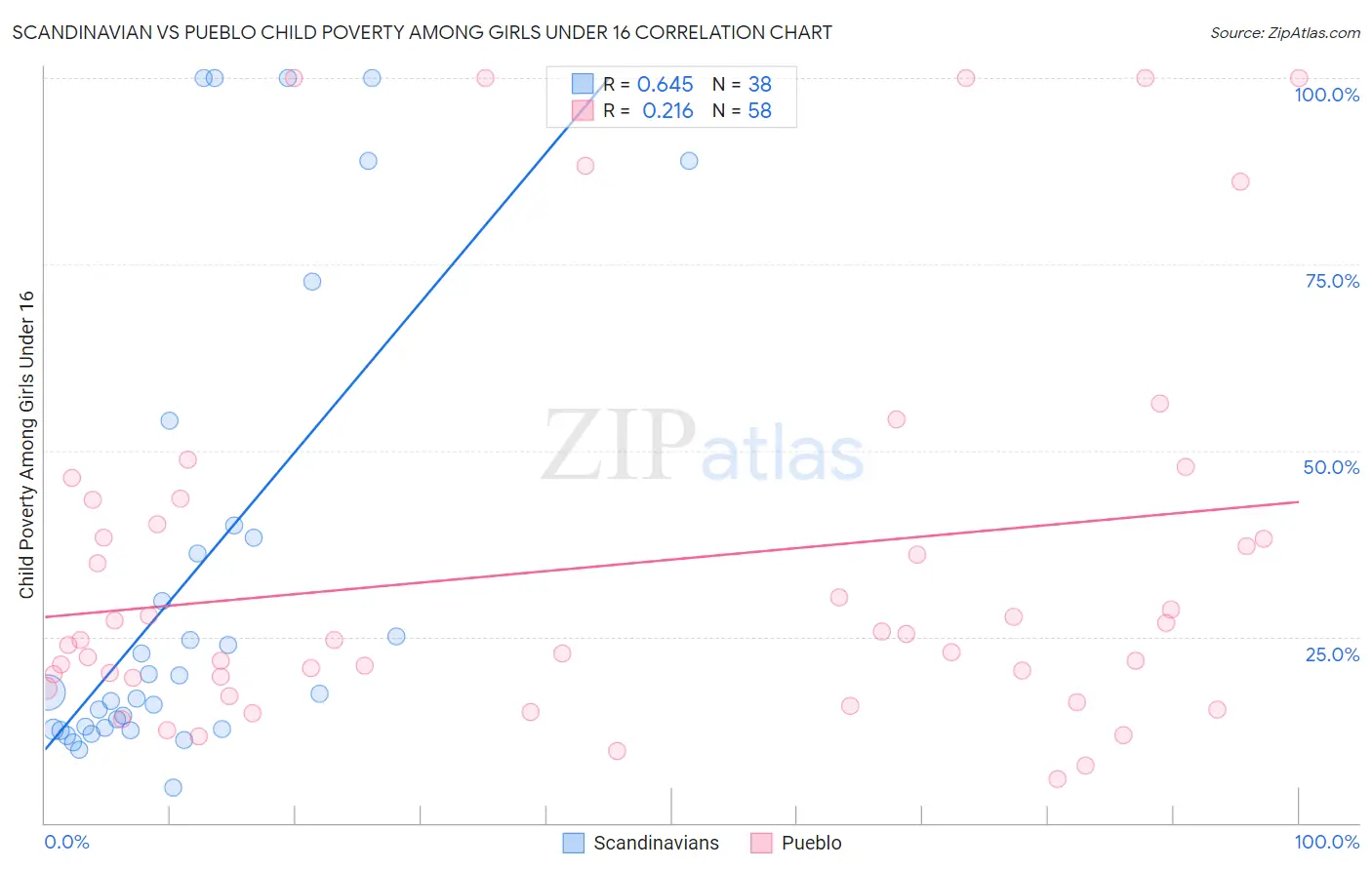 Scandinavian vs Pueblo Child Poverty Among Girls Under 16