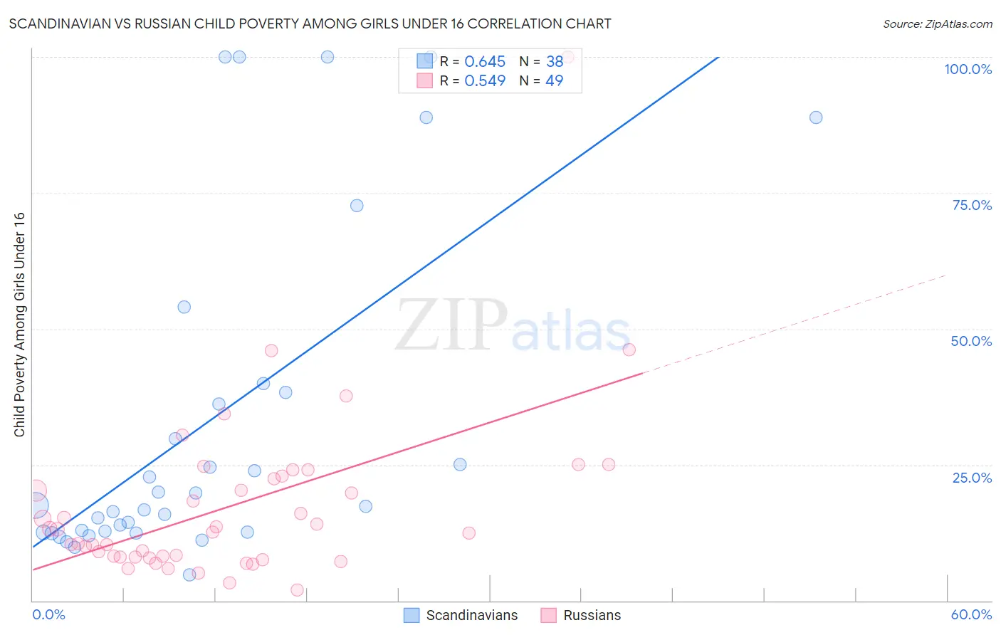 Scandinavian vs Russian Child Poverty Among Girls Under 16