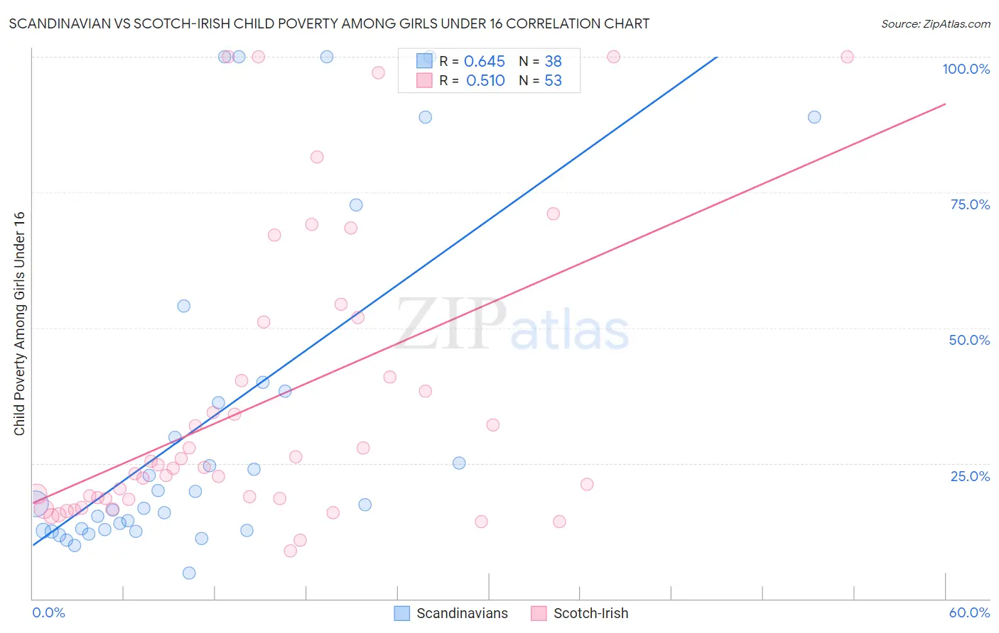 Scandinavian vs Scotch-Irish Child Poverty Among Girls Under 16