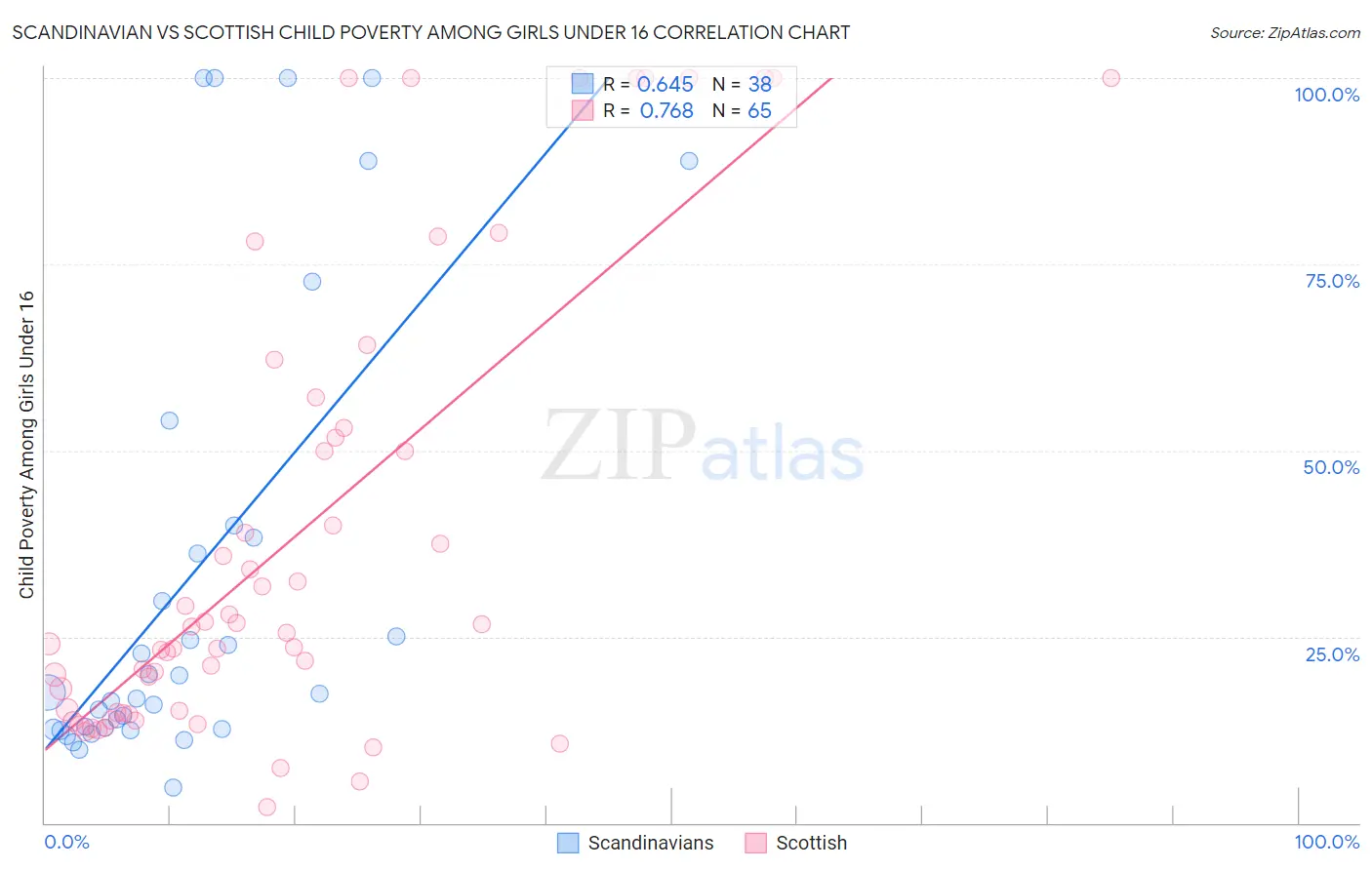 Scandinavian vs Scottish Child Poverty Among Girls Under 16