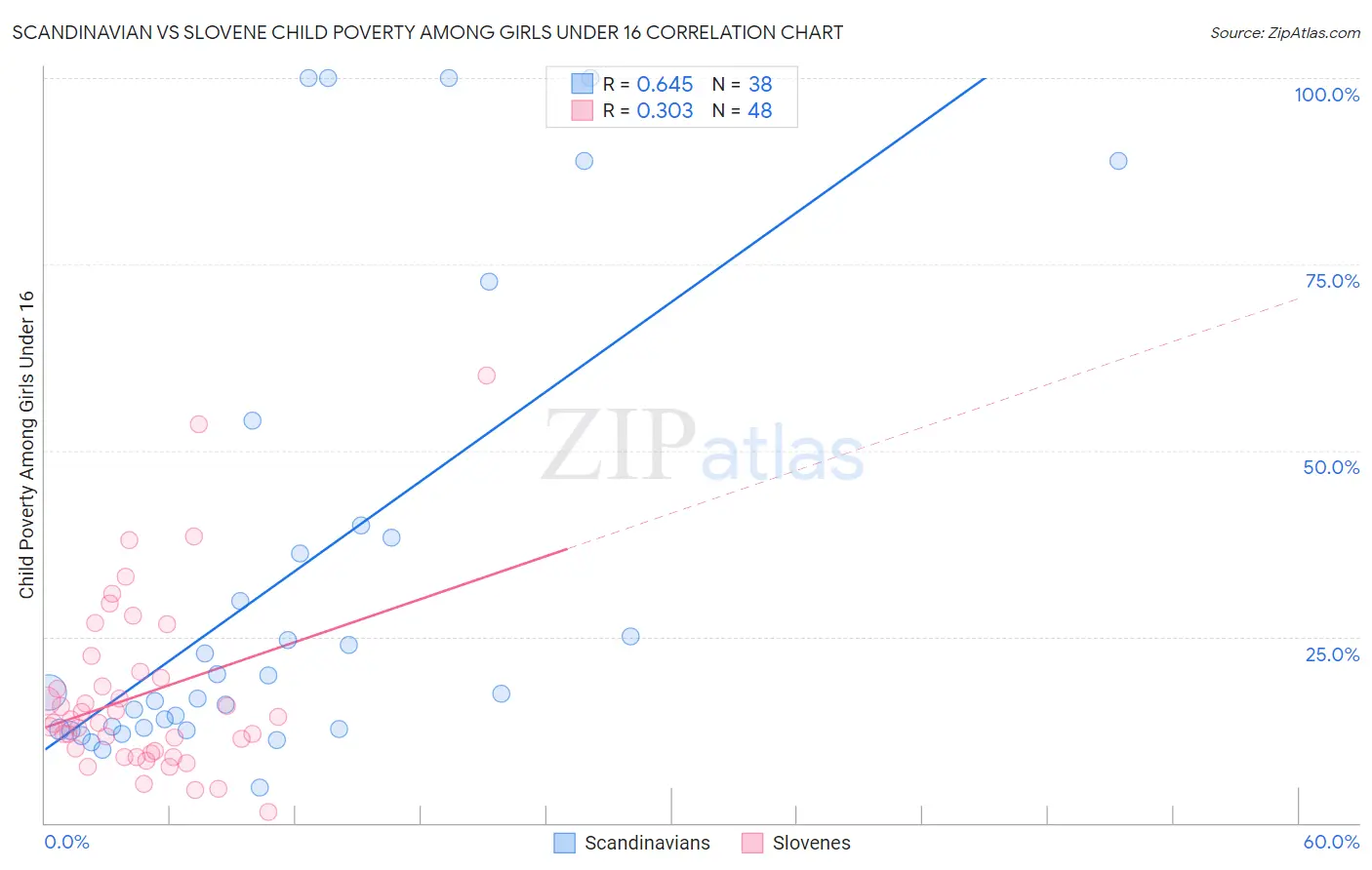 Scandinavian vs Slovene Child Poverty Among Girls Under 16