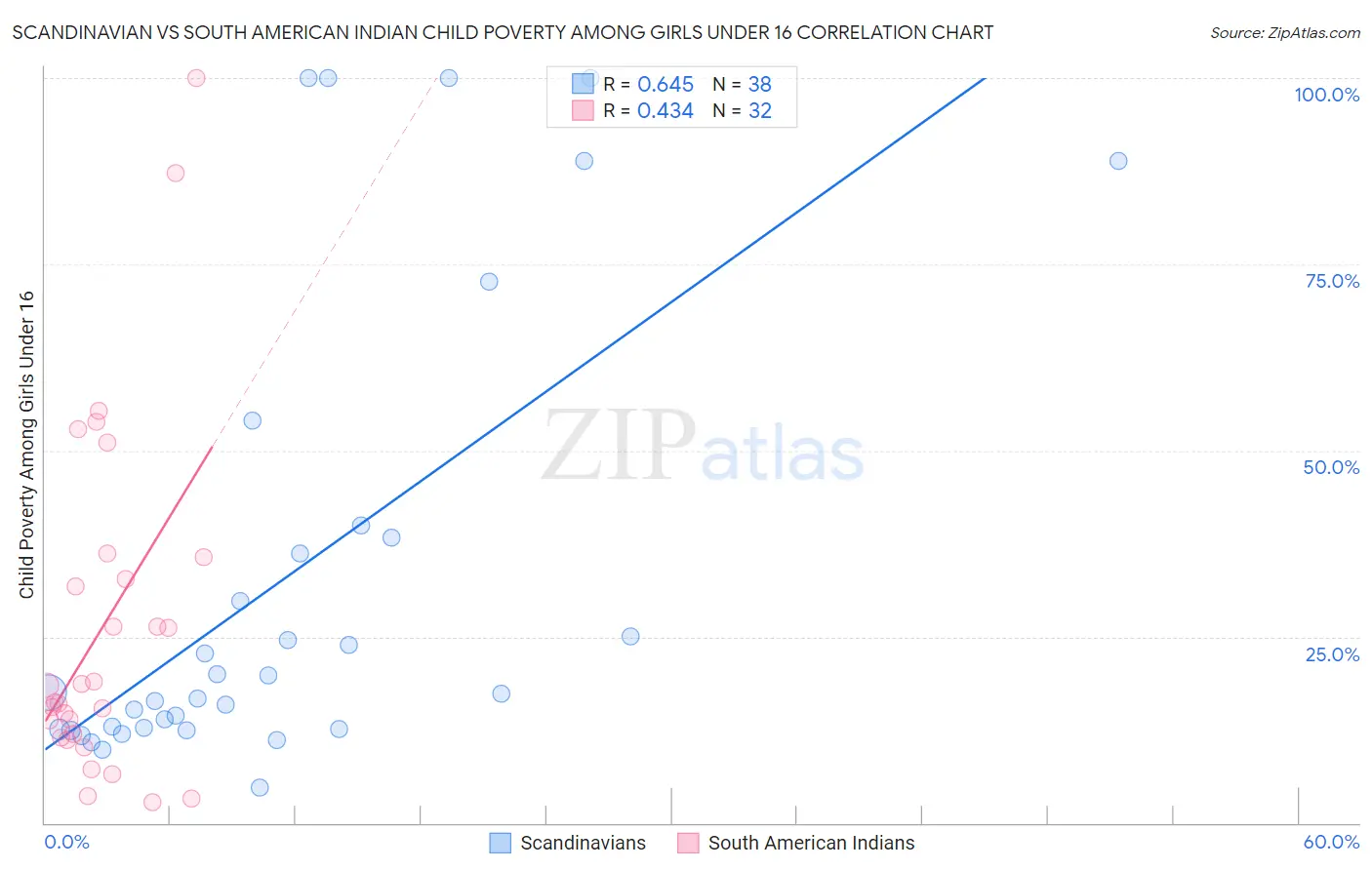 Scandinavian vs South American Indian Child Poverty Among Girls Under 16