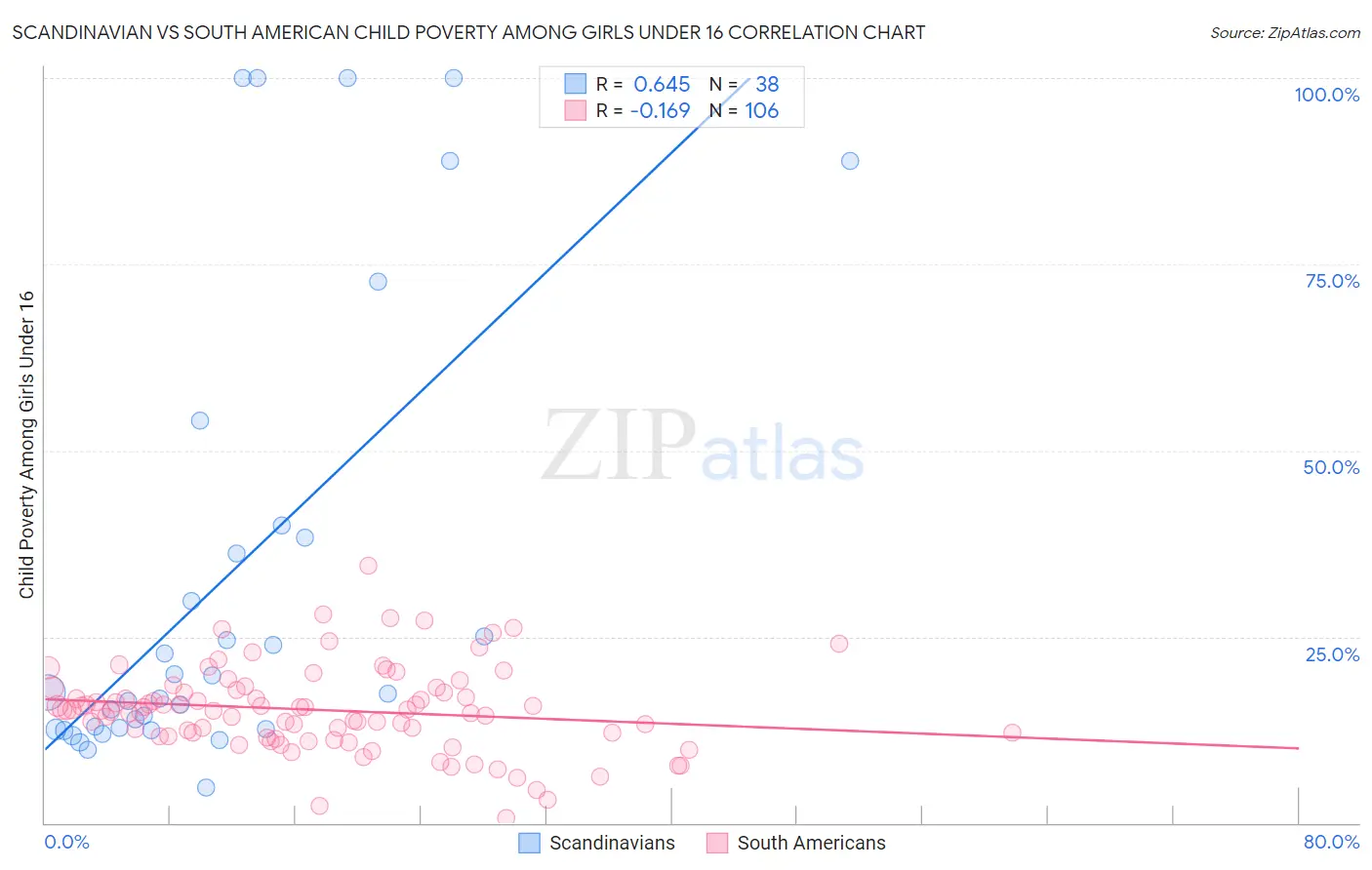 Scandinavian vs South American Child Poverty Among Girls Under 16