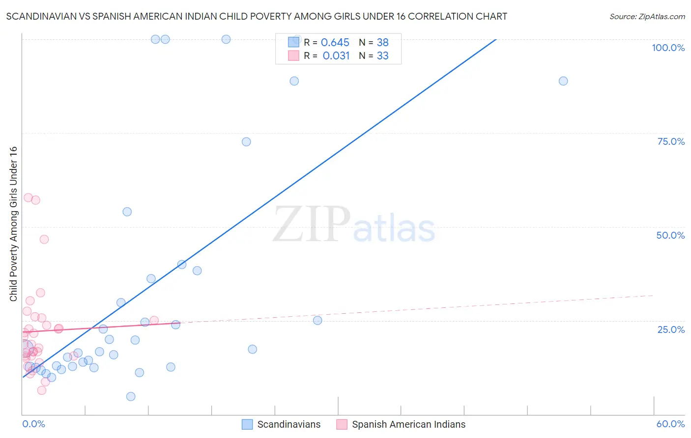 Scandinavian vs Spanish American Indian Child Poverty Among Girls Under 16