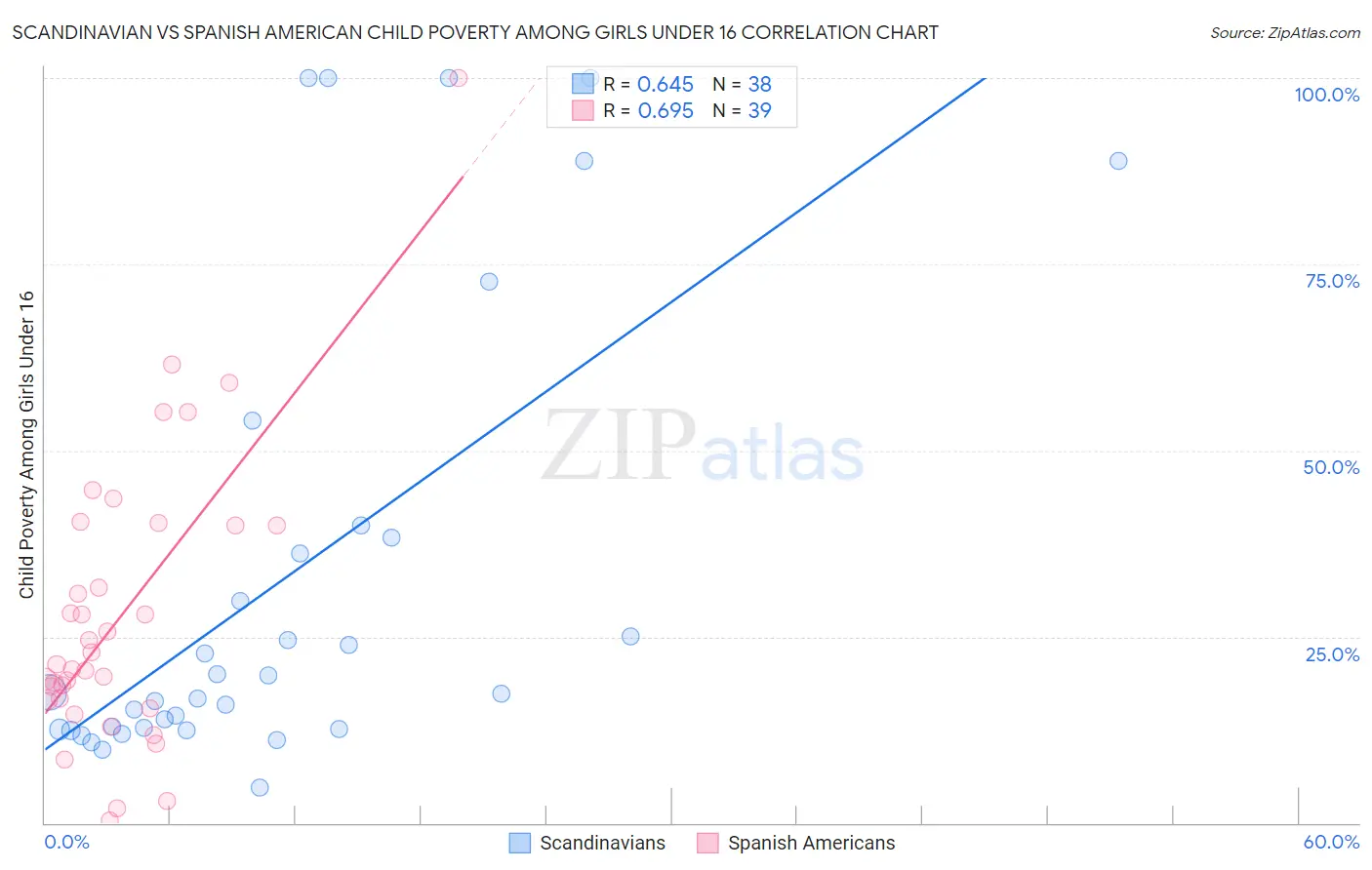 Scandinavian vs Spanish American Child Poverty Among Girls Under 16