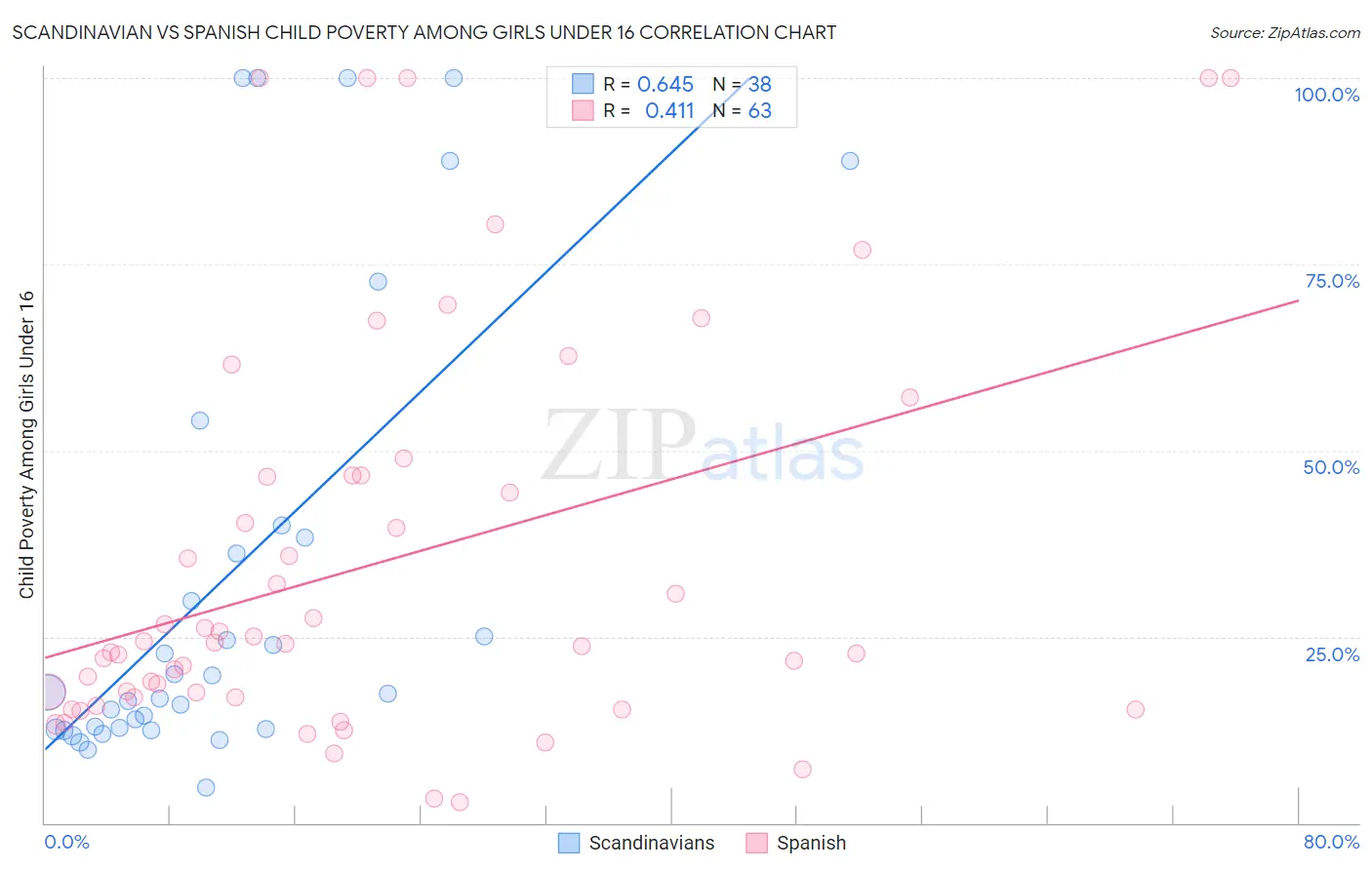 Scandinavian vs Spanish Child Poverty Among Girls Under 16