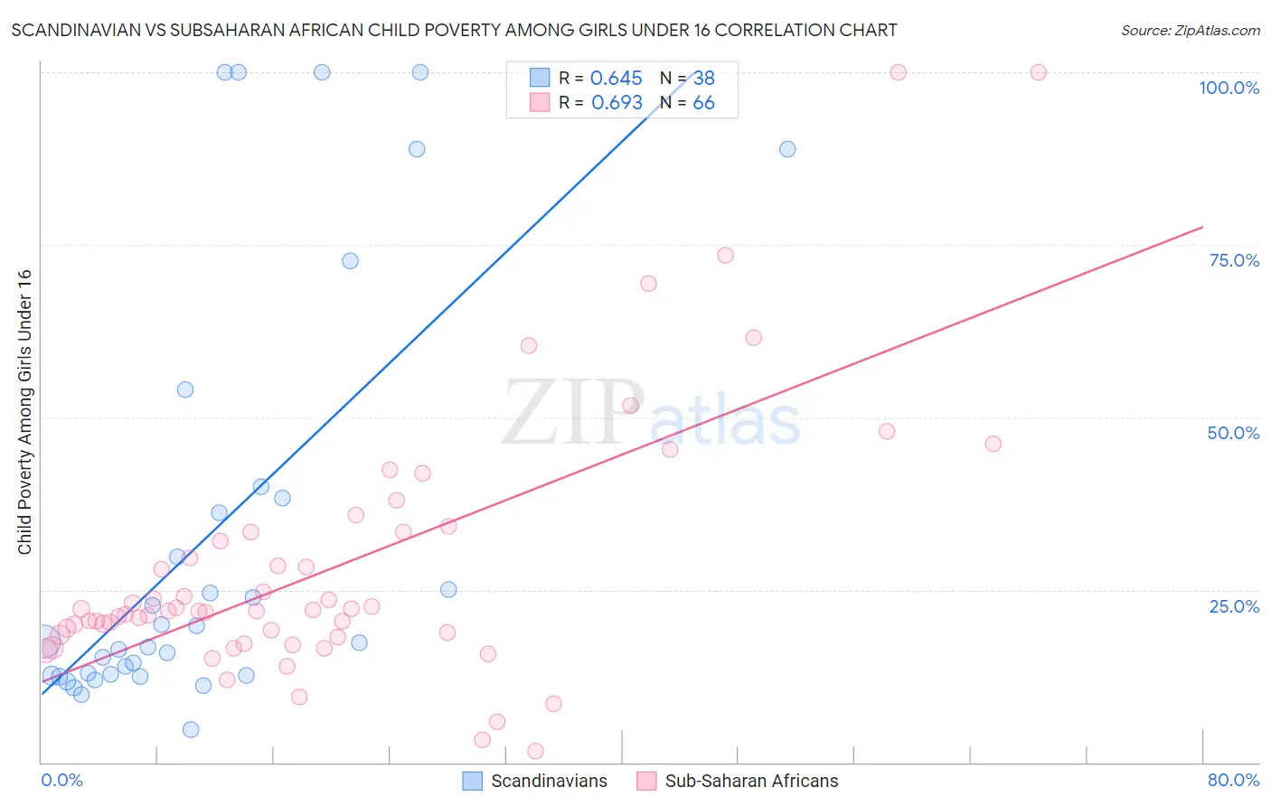 Scandinavian vs Subsaharan African Child Poverty Among Girls Under 16