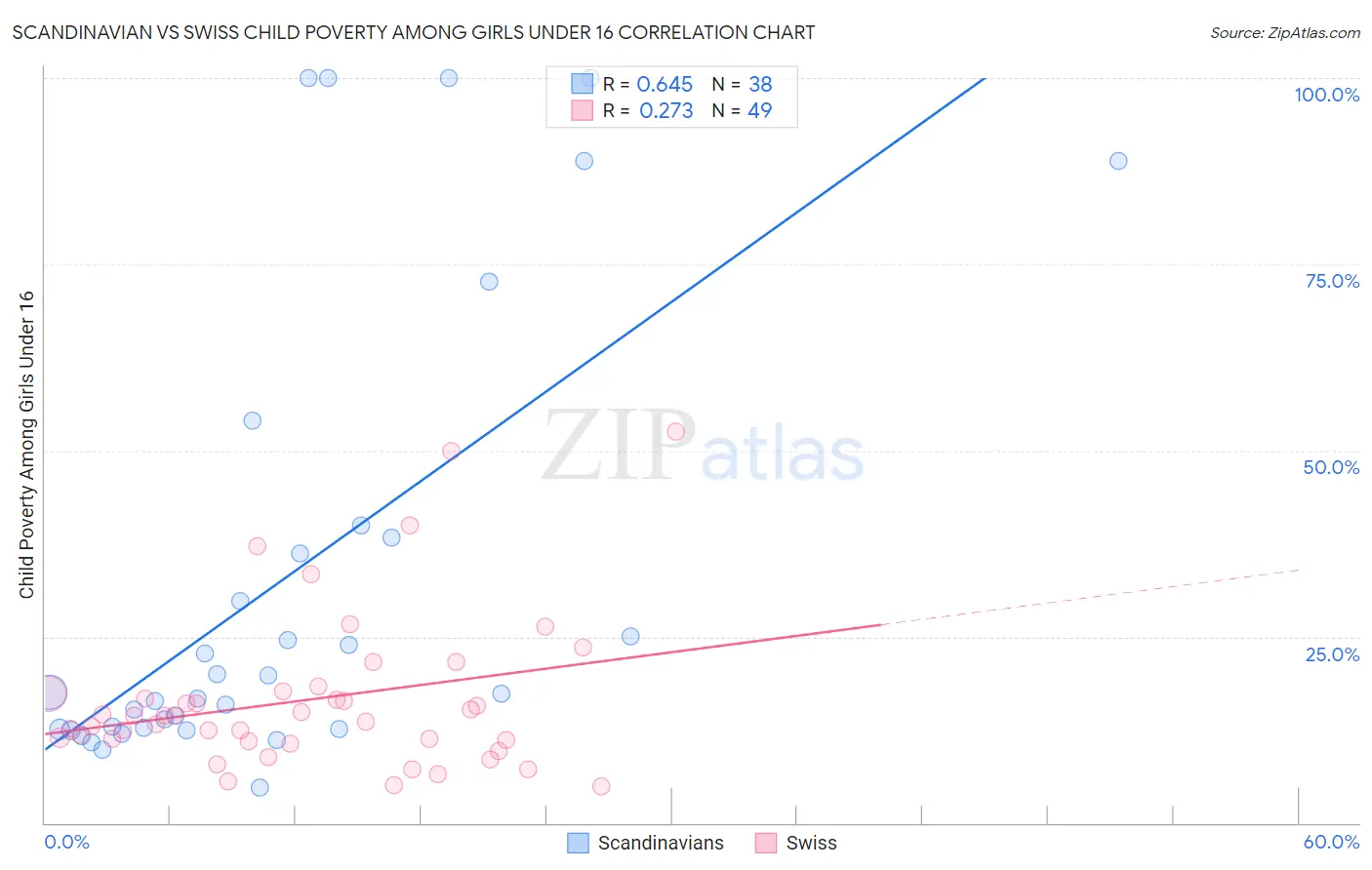 Scandinavian vs Swiss Child Poverty Among Girls Under 16