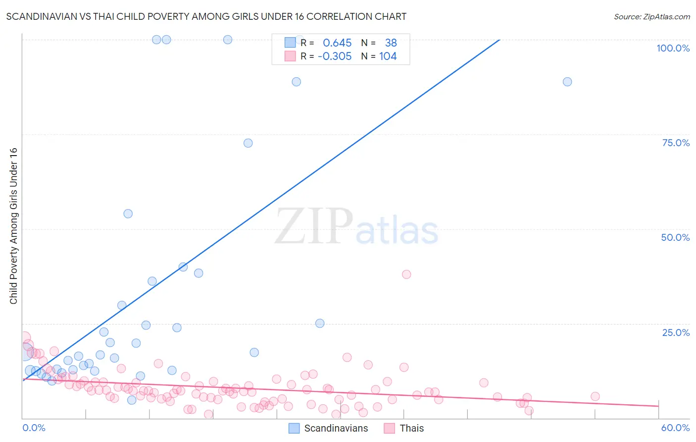 Scandinavian vs Thai Child Poverty Among Girls Under 16