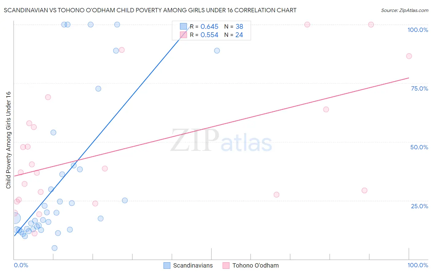 Scandinavian vs Tohono O'odham Child Poverty Among Girls Under 16