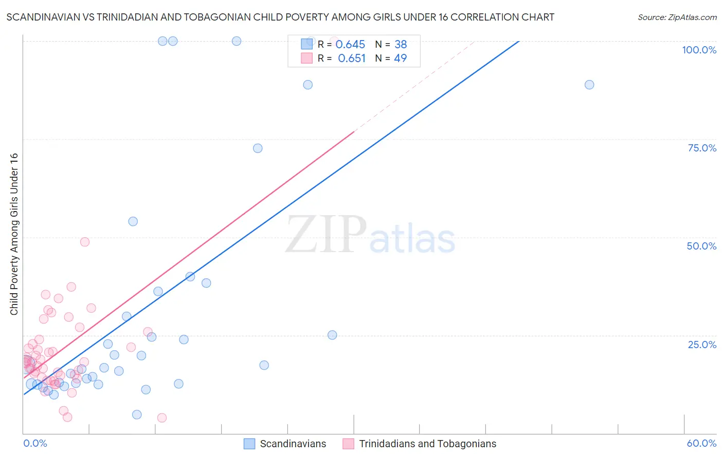 Scandinavian vs Trinidadian and Tobagonian Child Poverty Among Girls Under 16