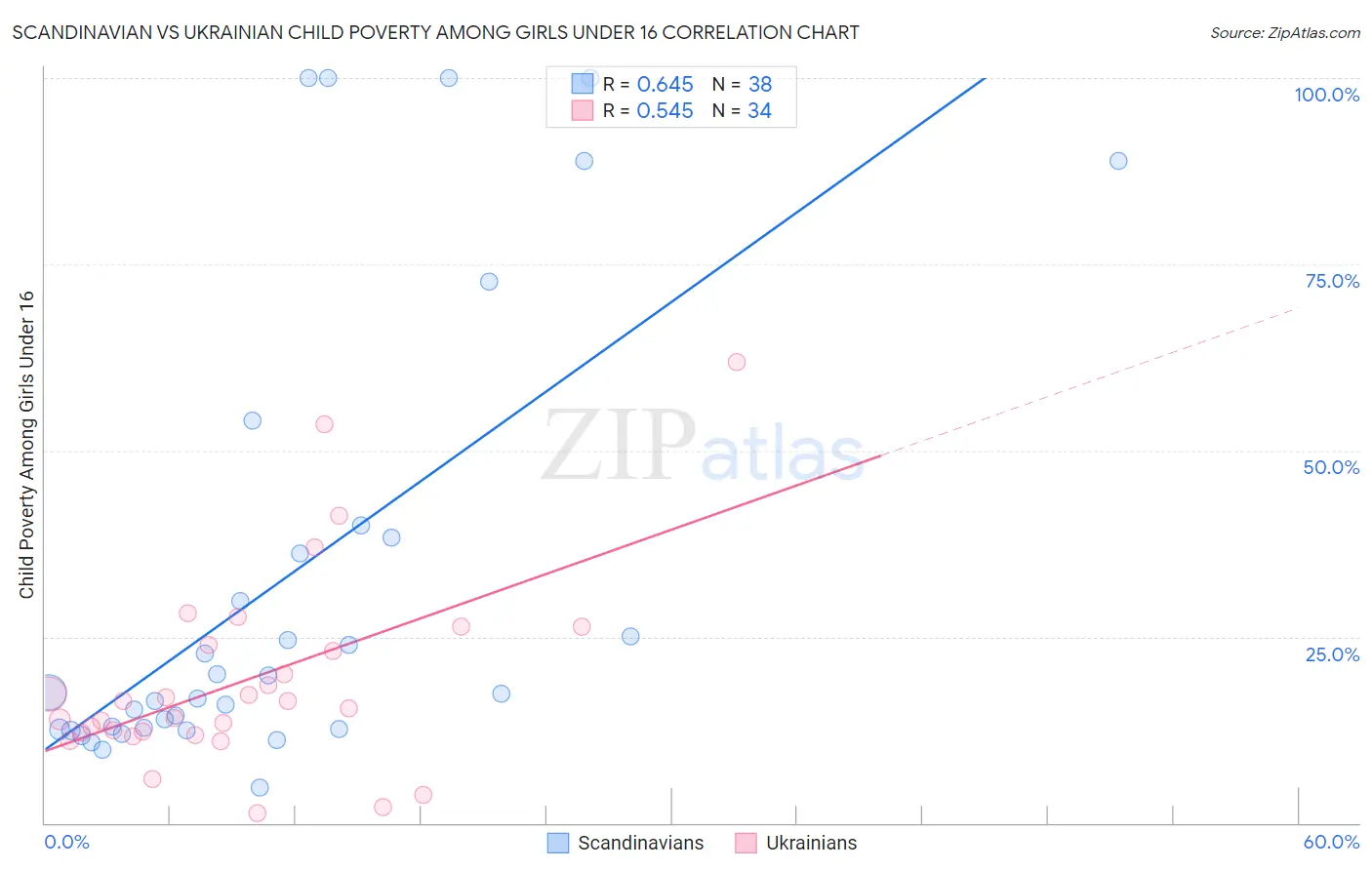 Scandinavian vs Ukrainian Child Poverty Among Girls Under 16