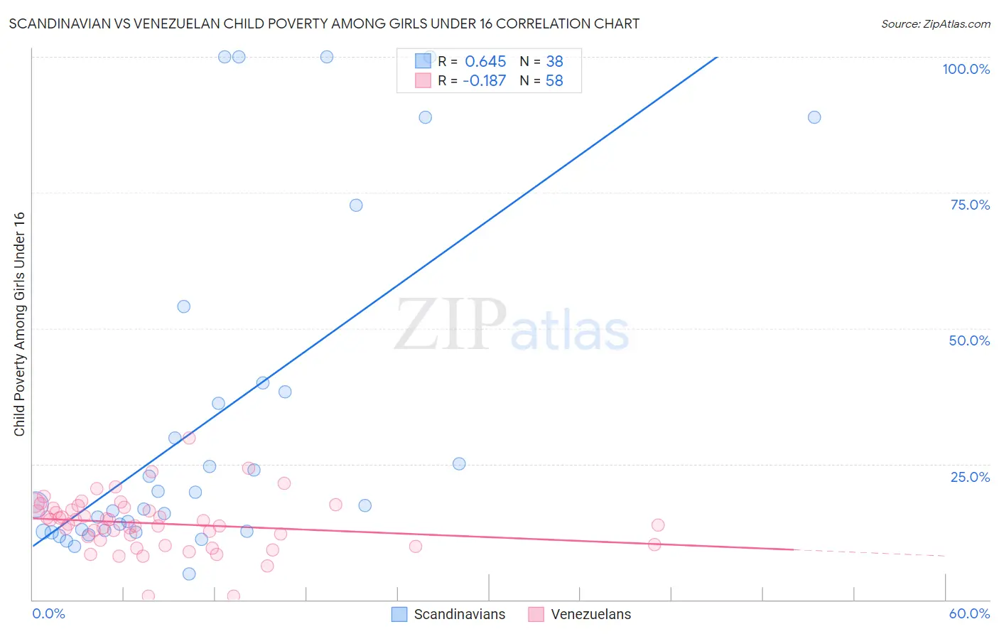 Scandinavian vs Venezuelan Child Poverty Among Girls Under 16