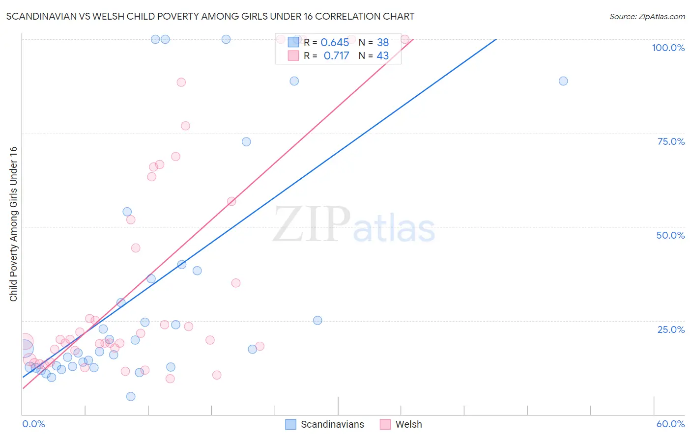Scandinavian vs Welsh Child Poverty Among Girls Under 16