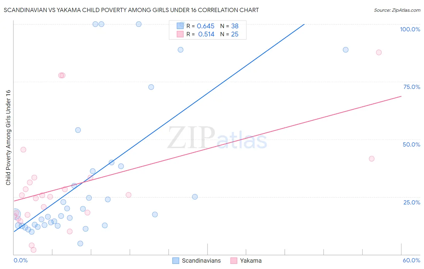 Scandinavian vs Yakama Child Poverty Among Girls Under 16