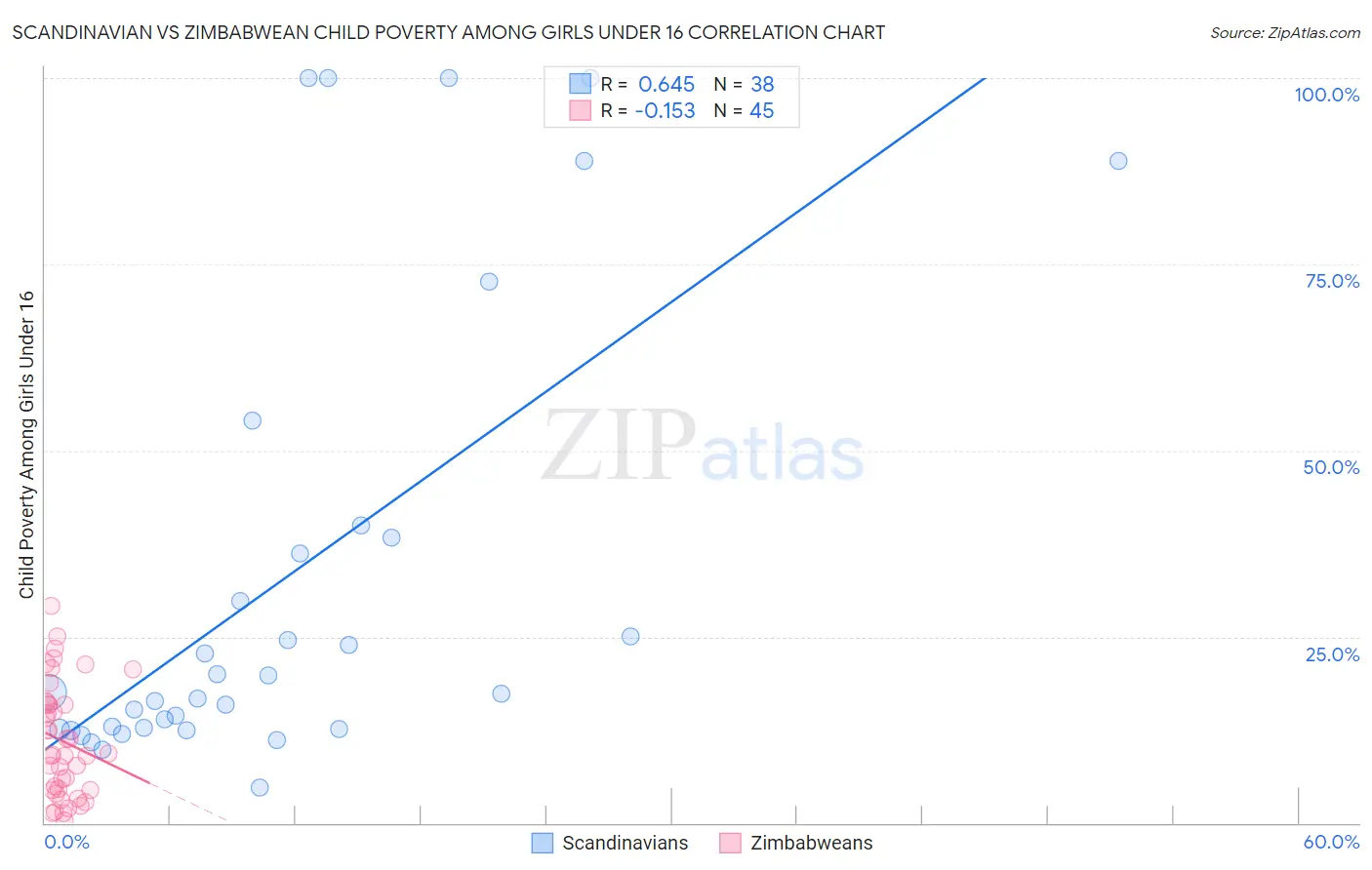 Scandinavian vs Zimbabwean Child Poverty Among Girls Under 16