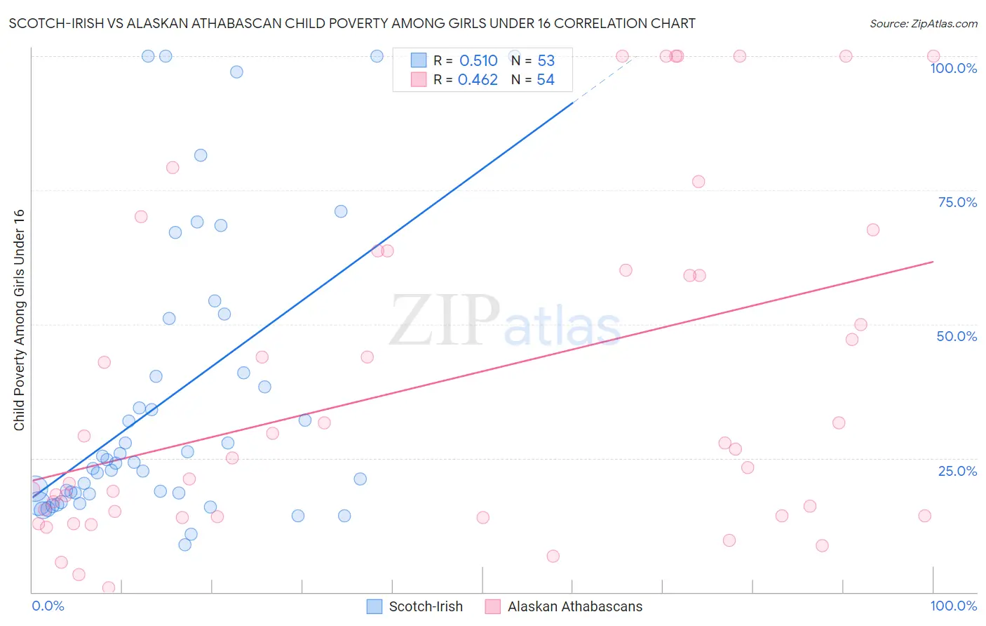 Scotch-Irish vs Alaskan Athabascan Child Poverty Among Girls Under 16