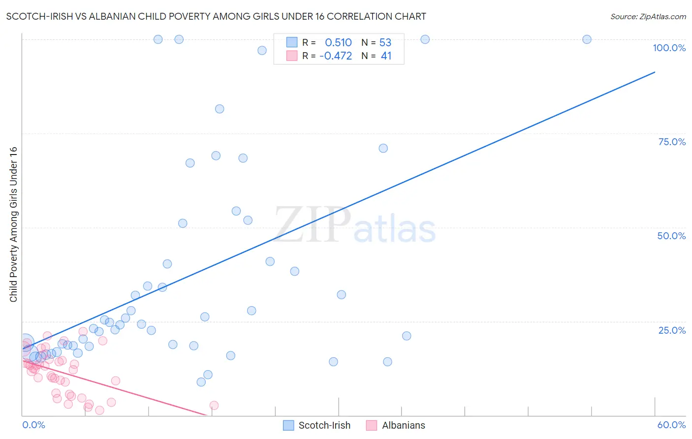 Scotch-Irish vs Albanian Child Poverty Among Girls Under 16