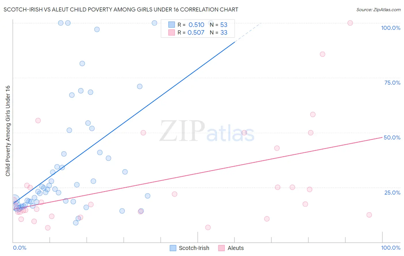 Scotch-Irish vs Aleut Child Poverty Among Girls Under 16