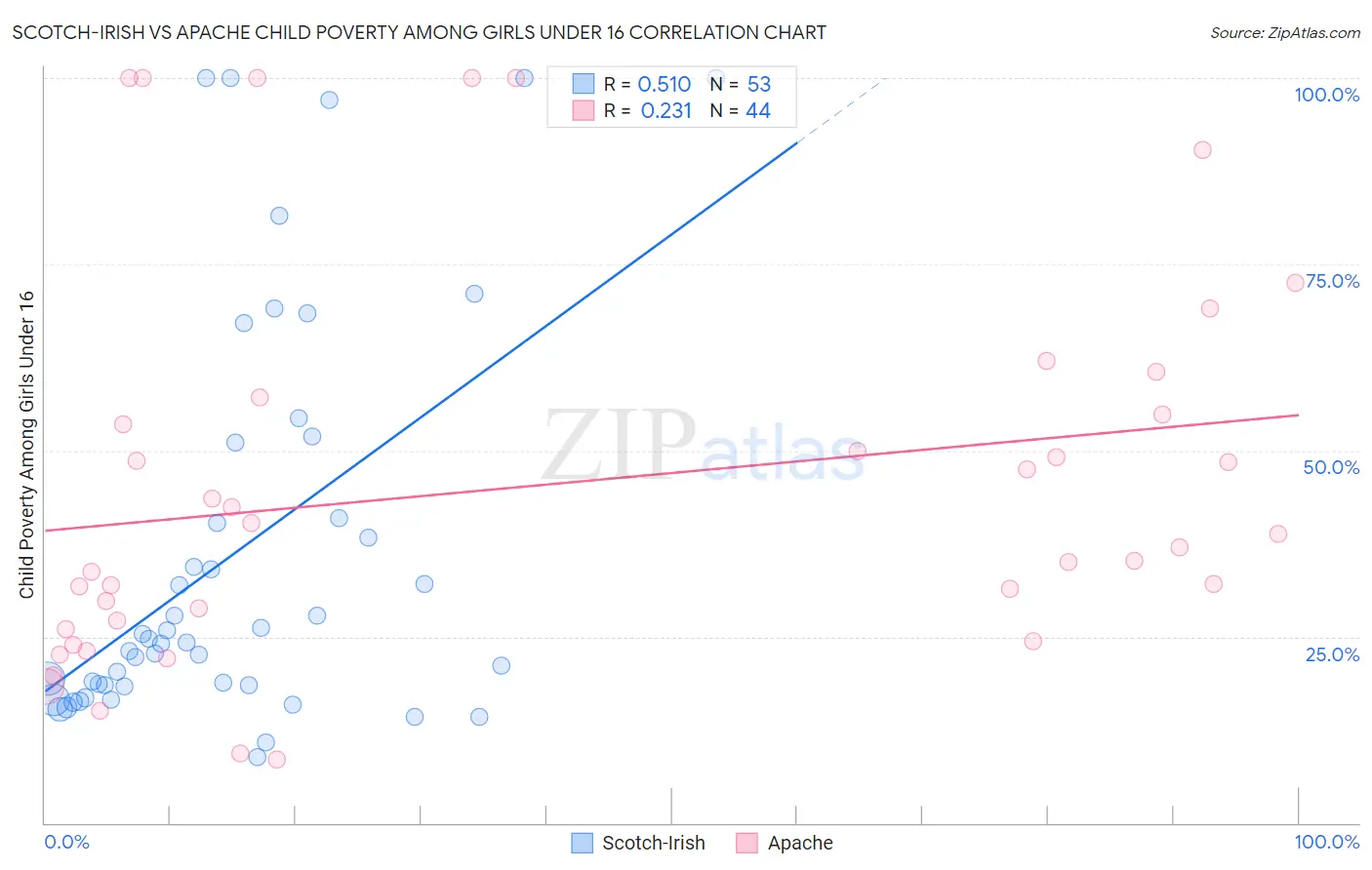 Scotch-Irish vs Apache Child Poverty Among Girls Under 16