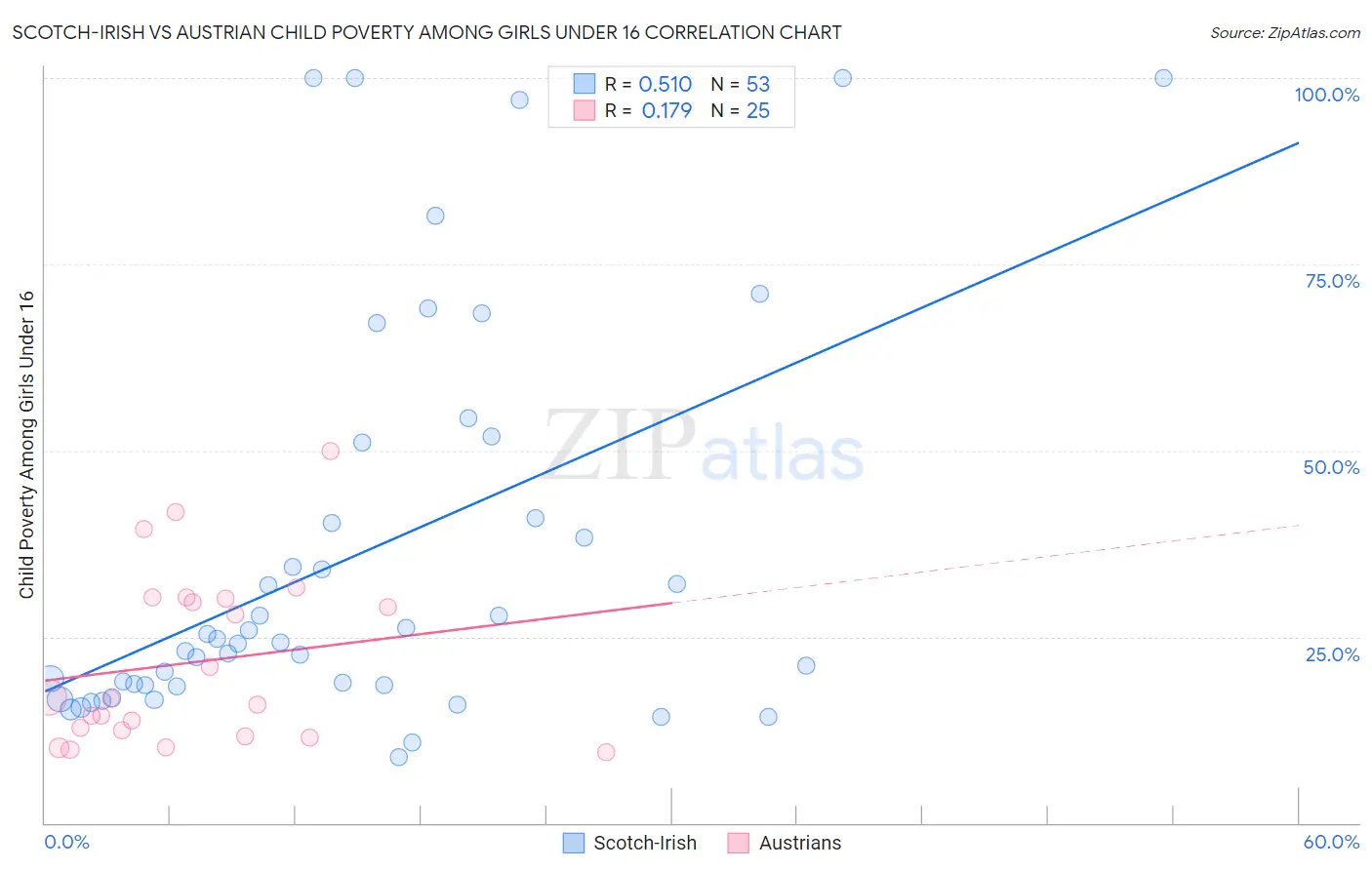 Scotch-Irish vs Austrian Child Poverty Among Girls Under 16