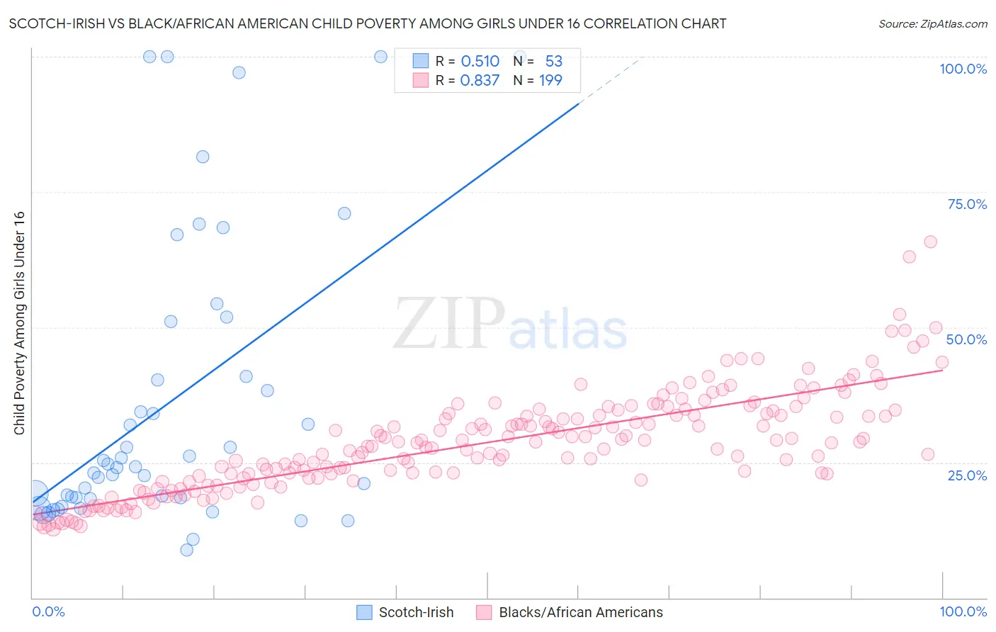 Scotch-Irish vs Black/African American Child Poverty Among Girls Under 16