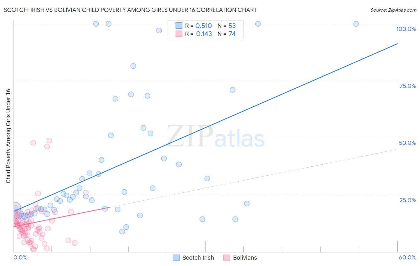 Scotch-Irish vs Bolivian Child Poverty Among Girls Under 16