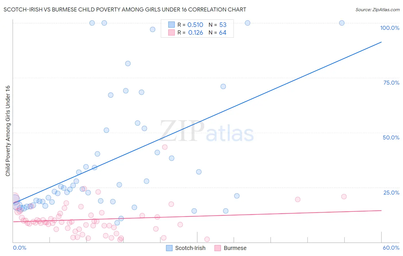 Scotch-Irish vs Burmese Child Poverty Among Girls Under 16