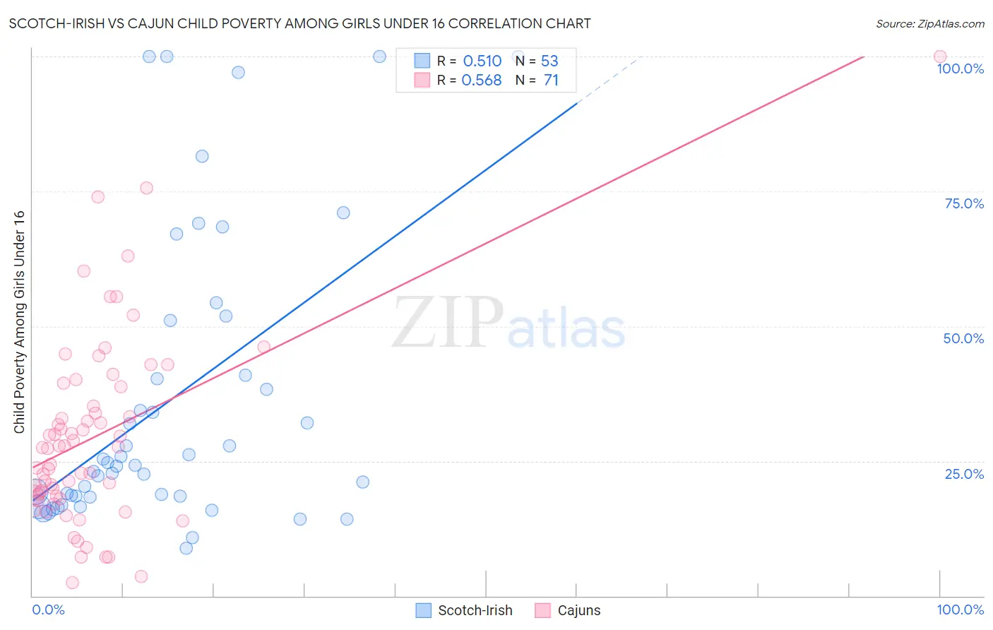 Scotch-Irish vs Cajun Child Poverty Among Girls Under 16