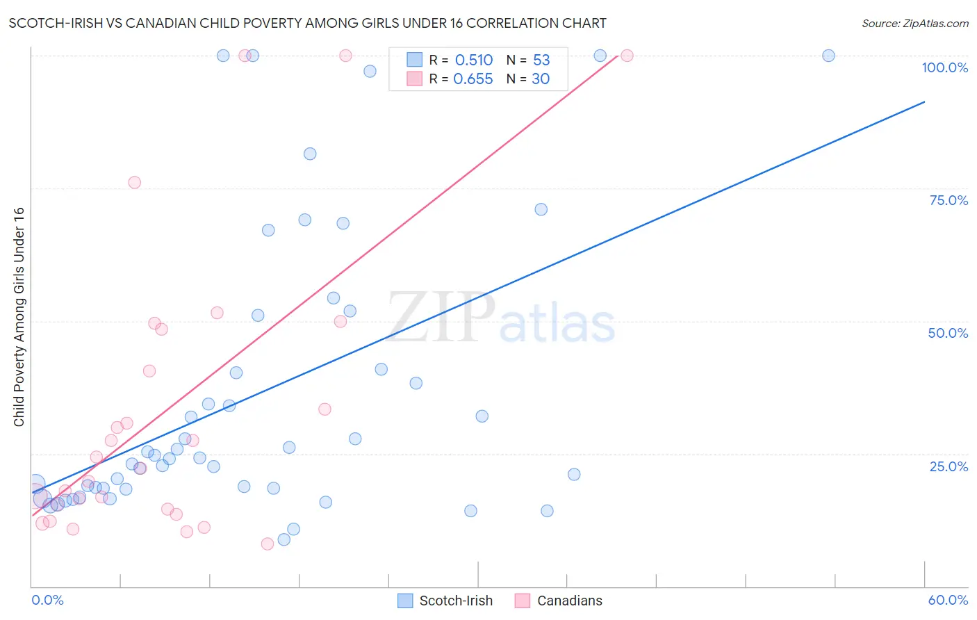 Scotch-Irish vs Canadian Child Poverty Among Girls Under 16