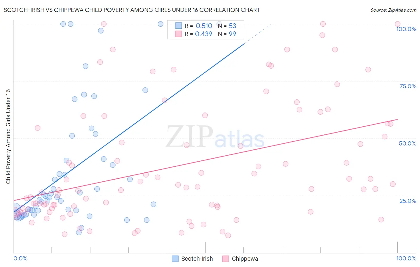 Scotch-Irish vs Chippewa Child Poverty Among Girls Under 16