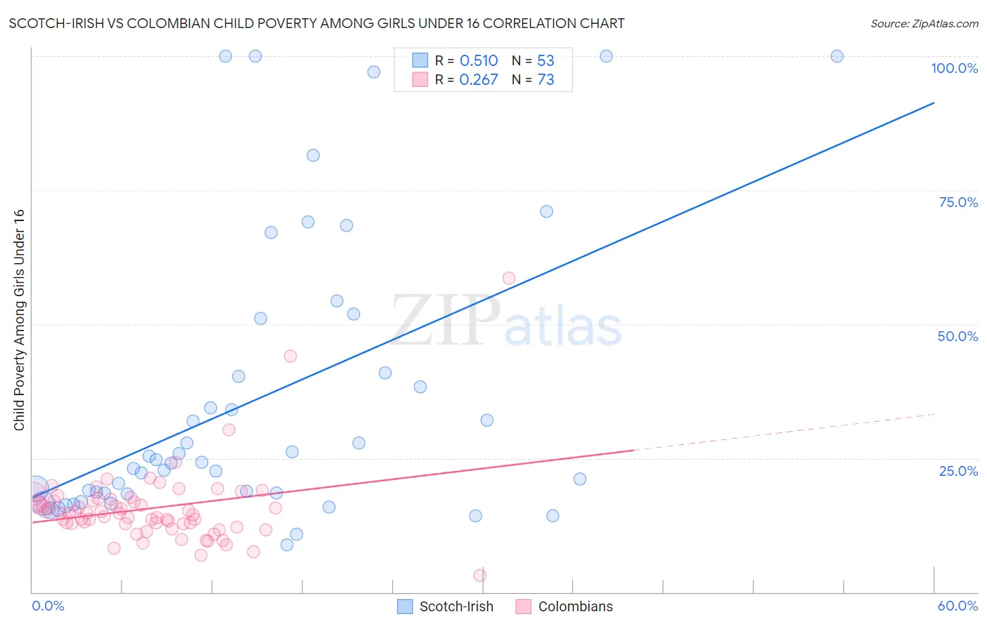 Scotch-Irish vs Colombian Child Poverty Among Girls Under 16