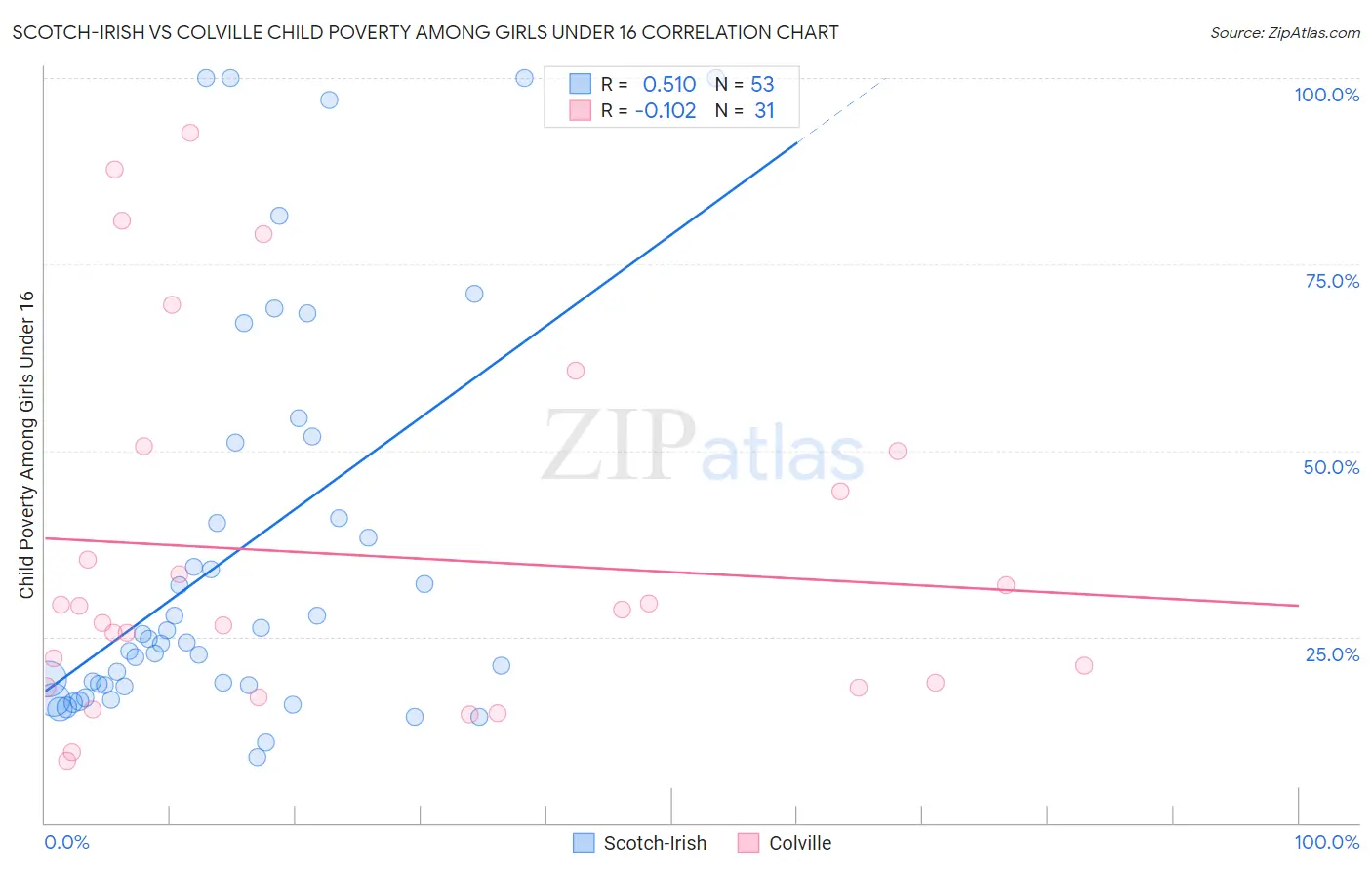 Scotch-Irish vs Colville Child Poverty Among Girls Under 16