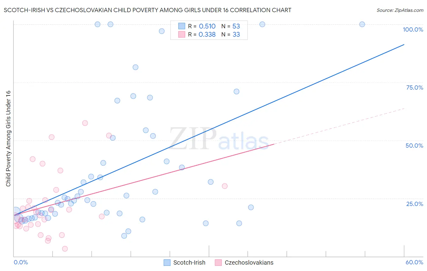 Scotch-Irish vs Czechoslovakian Child Poverty Among Girls Under 16