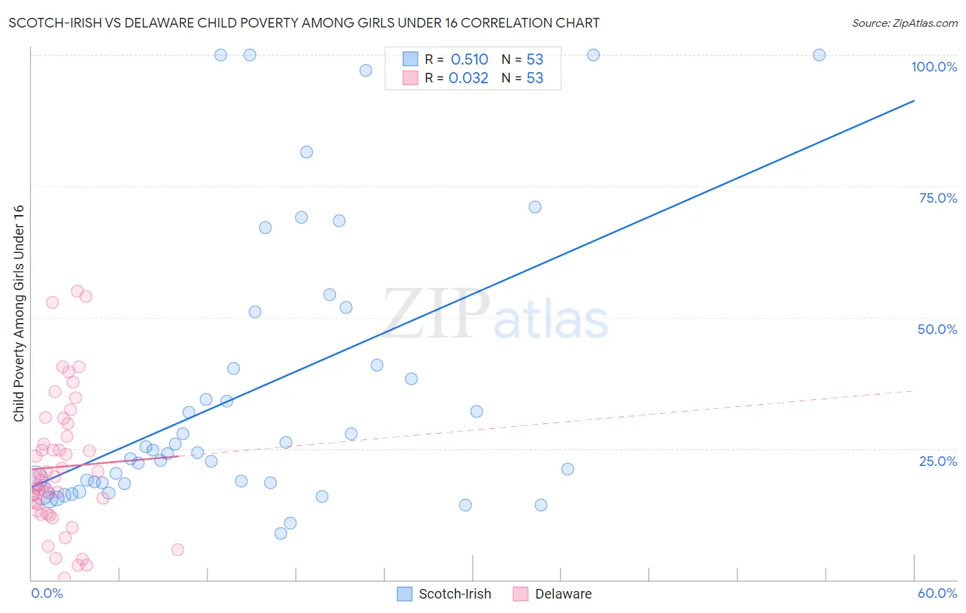 Scotch-Irish vs Delaware Child Poverty Among Girls Under 16