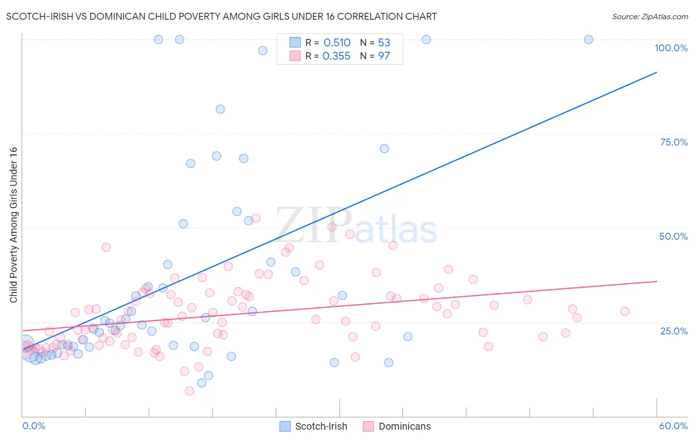 Scotch-Irish vs Dominican Child Poverty Among Girls Under 16