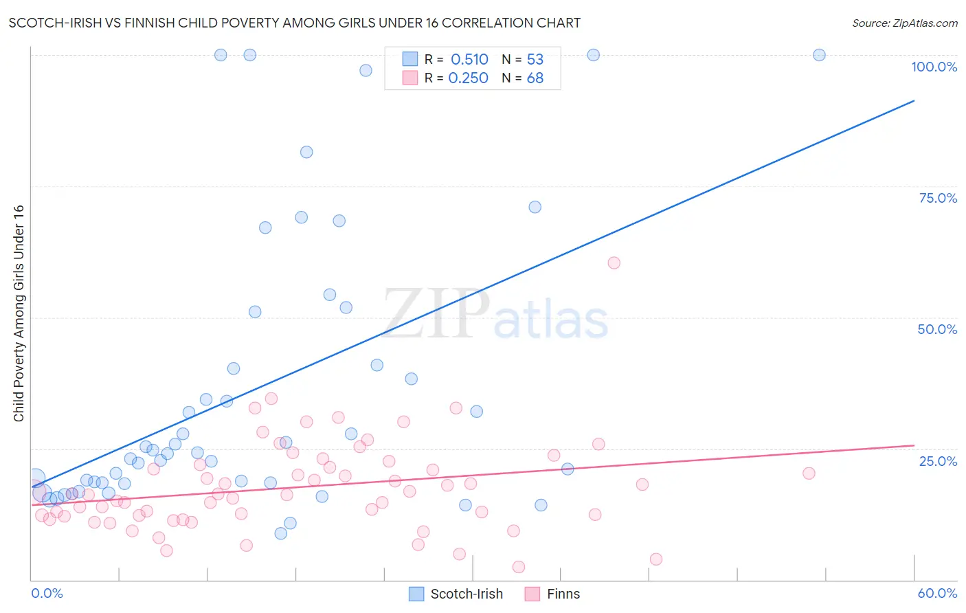 Scotch-Irish vs Finnish Child Poverty Among Girls Under 16