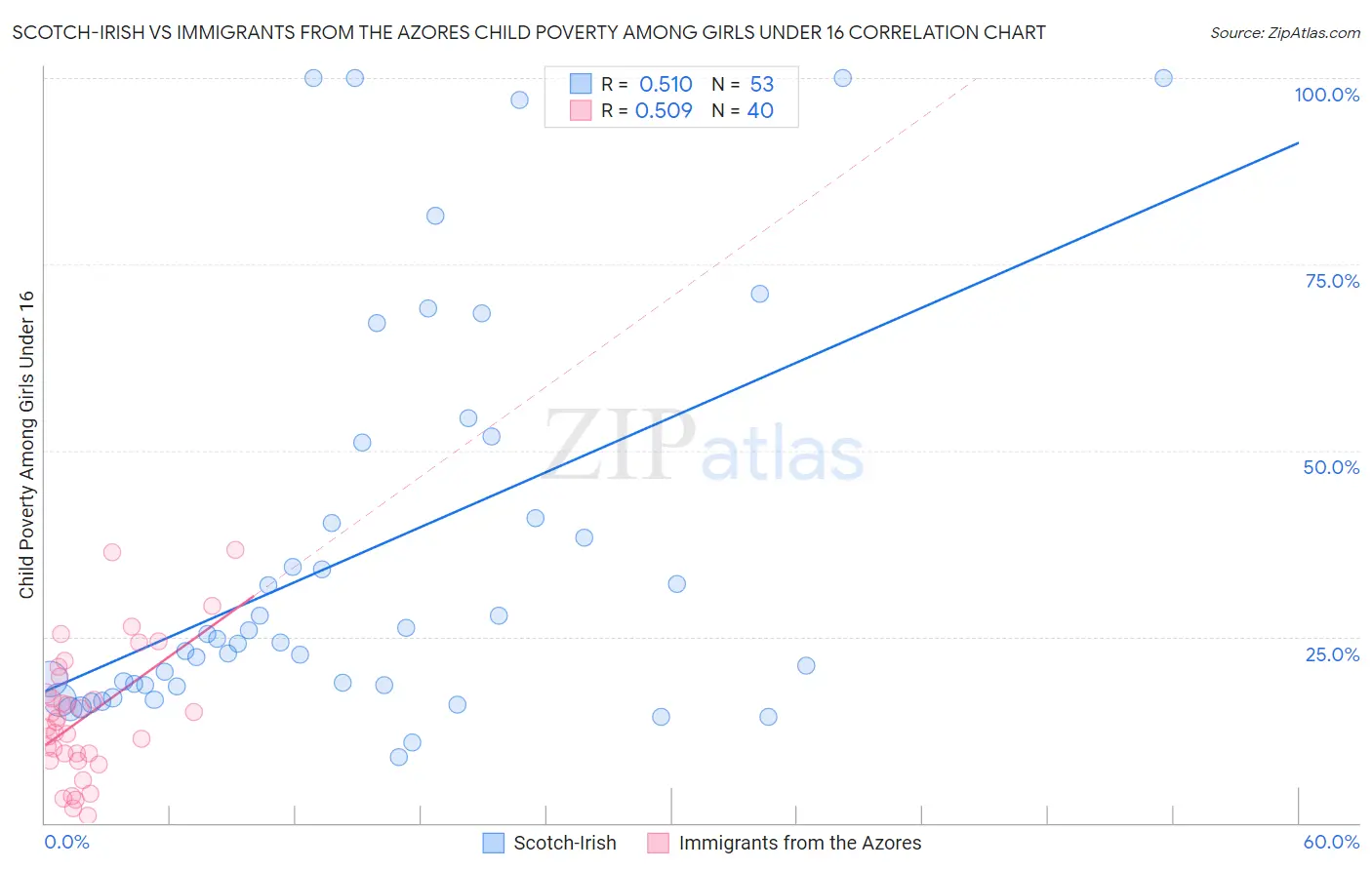 Scotch-Irish vs Immigrants from the Azores Child Poverty Among Girls Under 16