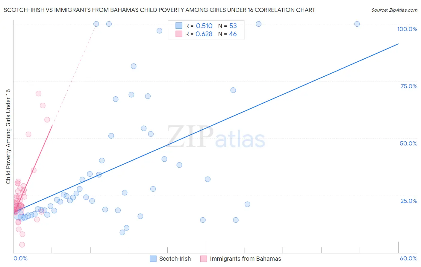 Scotch-Irish vs Immigrants from Bahamas Child Poverty Among Girls Under 16